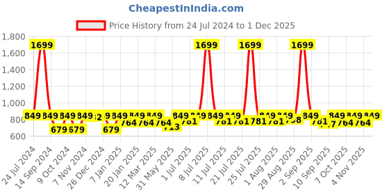 myntra.com StyleStone Girls Yellow & Pink Printed Basic Jumpsuit stylestone Price History Graph from 24 Jul 2024 to 30 Nov 2025