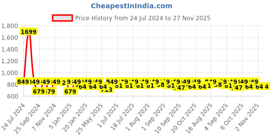 myntra.com StyleStone Girls Yellow & Pink Printed Basic Two-Piece Jumpsuit stylestone Price History Graph from 24 Jul 2024 to 27 Nov 2025