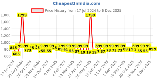 myntra.com StyleStone Green Off-Shoulder Crepe Maxi Dress stylestone Price History Graph from 17 Jul 2024 to 5 Dec 2025