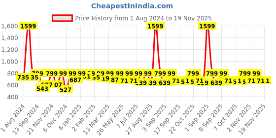 myntra.com StyleStone Green Polka Dots Dress stylestone Price History Graph from 1 Aug 2024 to 19 Nov 2025