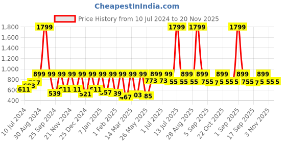 myntra.com StyleStone Grey & Off White Printed Sleeveless Waist Tie-Ups Basic Jumpsuit stylestone Price History Graph from 10 Jul 2024 to 20 Nov 2025