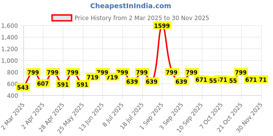myntra.com StyleStone Grey Crepe Dress stylestone Price History Graph from 2 Mar 2025 to 29 Nov 2025