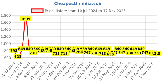 myntra.com StyleStone Grey Floral Peekaboo Slit Skirt stylestone Price History Graph from 10 Jul 2024 to 16 Nov 2025