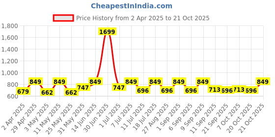 myntra.com StyleStone Jacquard A-Line Dress stylestone Price History Graph from 2 Apr 2025 to 21 Oct 2025