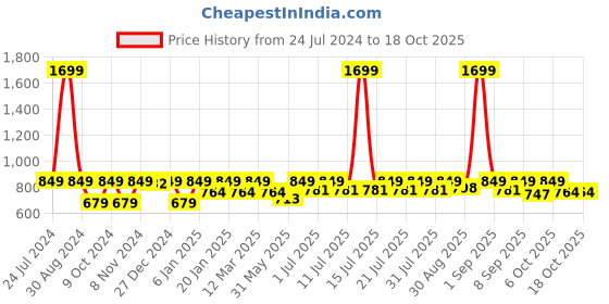 myntra.com StyleStone Lime Green Checked Lace A-Line Dress stylestone Price History Graph from 24 Jul 2024 to 18 Oct 2025