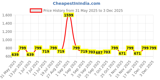 myntra.com StyleStone Longline Shrug stylestone Price History Graph from 31 May 2025 to 3 Dec 2025