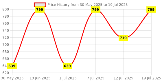 myntra.com StyleStone Mid Rise A-Line Denim Skorts stylestone Price History Graph from 30 May 2025 to 19 Jul 2025