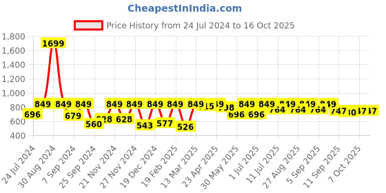 myntra.com StyleStone Multicoloured Ethnic Motifs Georgette A-Line Midi Dress stylestone Price History Graph from 24 Jul 2024 to 16 Oct 2025