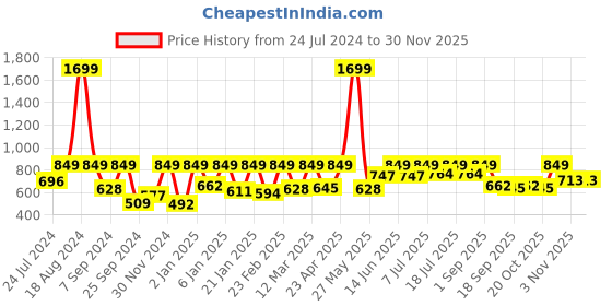 myntra.com StyleStone Multicoloured Floral Georgette A-Line Midi Dress stylestone Price History Graph from 24 Jul 2024 to 29 Nov 2025