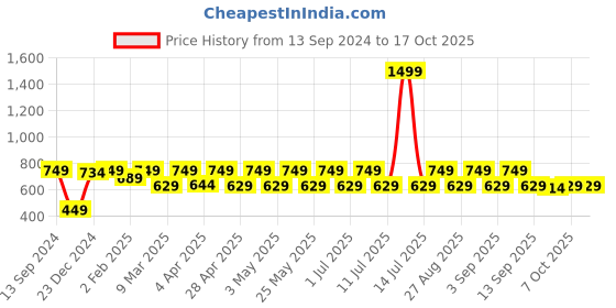 myntra.com StyleStone Multicoloured Floral Georgette A-Line Midi Dress stylestone Price History Graph from 13 Sep 2024 to 15 Oct 2025