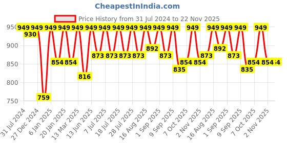 myntra.com StyleStone Multicoloured Striped Crepe A-Line Dress stylestone Price History Graph from 31 Jul 2024 to 22 Nov 2025