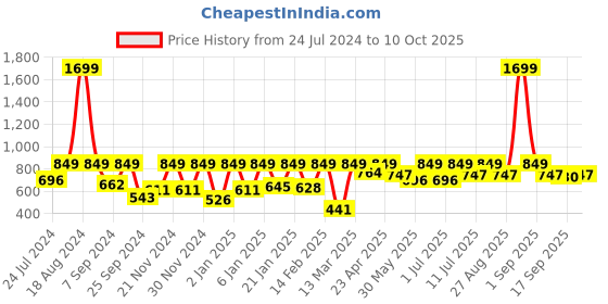 myntra.com StyleStone Multicoloured Striped Satin Midi Dress stylestone Price History Graph from 24 Jul 2024 to 10 Oct 2025