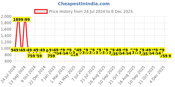 myntra.com StyleStone Navy Blue Washed Denim Basic Jumpsuit stylestone Price History Graph from 24 Jul 2024 to 5 Dec 2025