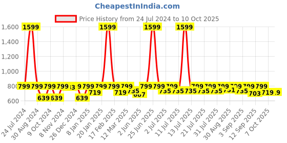 myntra.com StyleStone Orange & light salmon Crepe A-Line Dress stylestone Price History Graph from 24 Jul 2024 to 9 Oct 2025