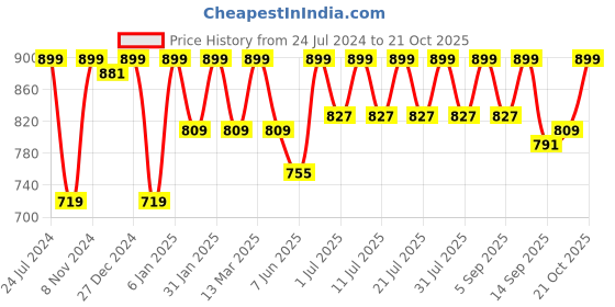 myntra.com StyleStone Orange Crepe Dress stylestone Price History Graph from 24 Jul 2024 to 21 Oct 2025