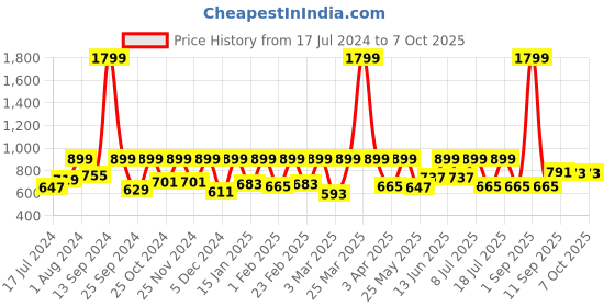 myntra.com StyleStone Peach-Coloured & Black Printed Puff Sleeves Basic Jumpsuit stylestone Price History Graph from 17 Jul 2024 to 7 Oct 2025