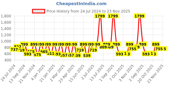 myntra.com StyleStone Peach-Coloured & Green Floral Georgette Maxi Dress stylestone Price History Graph from 24 Jul 2024 to 22 Nov 2025