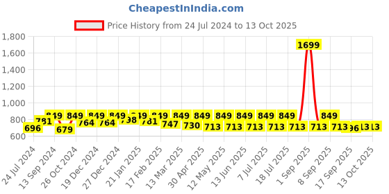 myntra.com StyleStone Peach Printed Georgette Midi Dress stylestone Price History Graph from 24 Jul 2024 to 13 Oct 2025