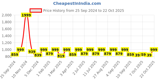 myntra.com StyleStone Pinafore Midi Dress stylestone Price History Graph from 25 Sep 2024 to 22 Oct 2025