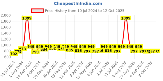 myntra.com StyleStone Pink & White Striped Basic Jumpsuit stylestone Price History Graph from 10 Jul 2024 to 11 Oct 2025