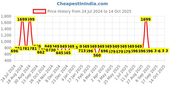 myntra.com StyleStone Pink Checked Crepe Sheath Midi Dress stylestone Price History Graph from 24 Jul 2024 to 13 Oct 2025