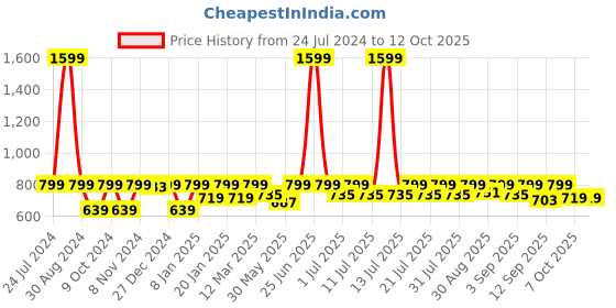 myntra.com StyleStone Pink Crepe A-Line Dress stylestone Price History Graph from 24 Jul 2024 to 11 Oct 2025