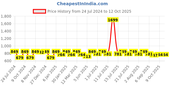 myntra.com StyleStone Pink Embellished Net Dress stylestone Price History Graph from 24 Jul 2024 to 11 Oct 2025