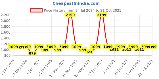 myntra.com StyleStone Pink Jacquard A-Line Dress stylestone Price History Graph from 24 Jul 2024 to 21 Oct 2025