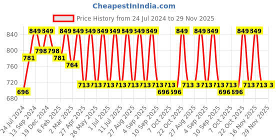 myntra.com StyleStone Pink Jacquard Sheath Dress stylestone Price History Graph from 24 Jul 2024 to 29 Nov 2025