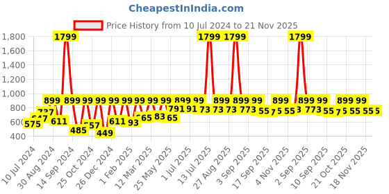 myntra.com StyleStone Pink Printed Shoulder Straps Waist Tie-Ups Basic Jumpsuit stylestone Price History Graph from 10 Jul 2024 to 20 Nov 2025