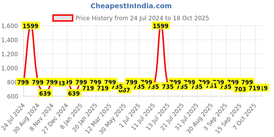 myntra.com StyleStone Pink Striped Crepe A-Line Dress stylestone Price History Graph from 24 Jul 2024 to 17 Oct 2025
