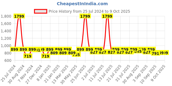 myntra.com StyleStone Pink Striped Crepe A-Line Dress stylestone Price History Graph from 25 Jul 2024 to 9 Oct 2025