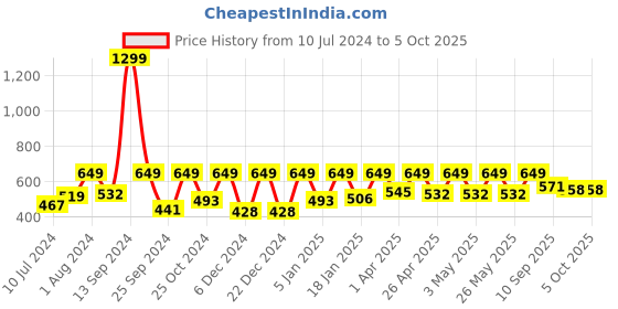 myntra.com StyleStone Pink Tie & Dye Longline Open Front Shrug stylestone Price History Graph from 10 Jul 2024 to 4 Oct 2025