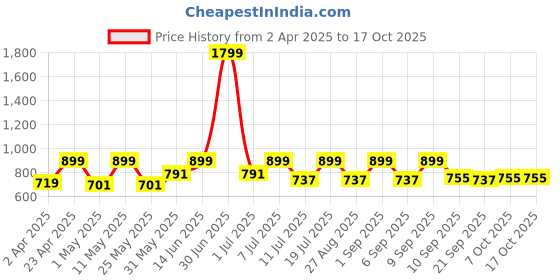 myntra.com StyleStone Polka Dot Print Crepe Fit & Flare Dress stylestone Price History Graph from 2 Apr 2025 to 16 Oct 2025