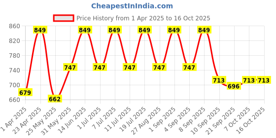myntra.com StyleStone Polka Dot Print Flutter Sleeve Ruffled Crepe Fit & Flare Dress stylestone Price History Graph from 1 Apr 2025 to 16 Oct 2025