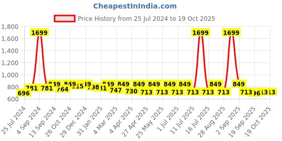 myntra.com StyleStone Polka Dots Printed Ruffled Fit & Flare Mini Dress stylestone Price History Graph from 25 Jul 2024 to 18 Oct 2025