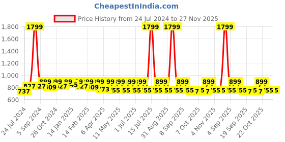 myntra.com StyleStone Polka Dots Printed Smocked Fit & Flare Dress stylestone Price History Graph from 24 Jul 2024 to 27 Nov 2025