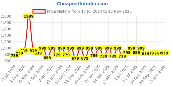 myntra.com StyleStone Print Satin Kaftan Maxi Dress stylestone Price History Graph from 17 Jul 2024 to 12 Nov 2025