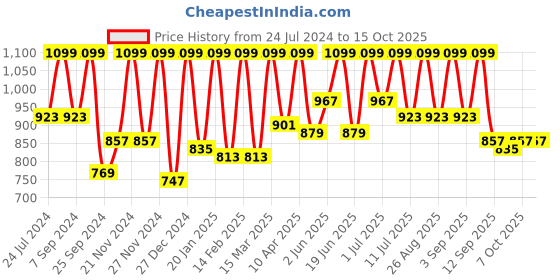 myntra.com StyleStone Print Satin Kaftan Maxi Dress stylestone Price History Graph from 24 Jul 2024 to 15 Oct 2025