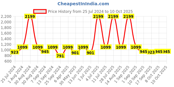 myntra.com StyleStone Print Satin Maxi Midi Dress stylestone Price History Graph from 25 Jul 2024 to 9 Oct 2025