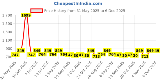 myntra.com StyleStone Print Tie-Up Neck Satin A-Line Dress stylestone Price History Graph from 31 May 2025 to 5 Dec 2025