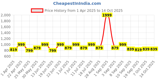 myntra.com StyleStone Printed A-Line Pleated Midi Skirt stylestone Price History Graph from 1 Apr 2025 to 14 Oct 2025