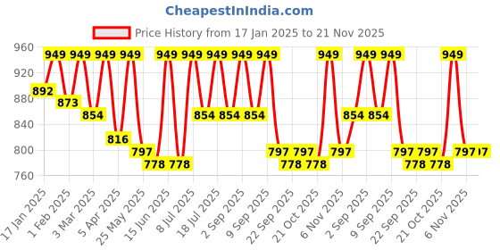 myntra.com StyleStone Printed Basic Jumpsuit stylestone Price History Graph from 17 Jan 2025 to 20 Nov 2025