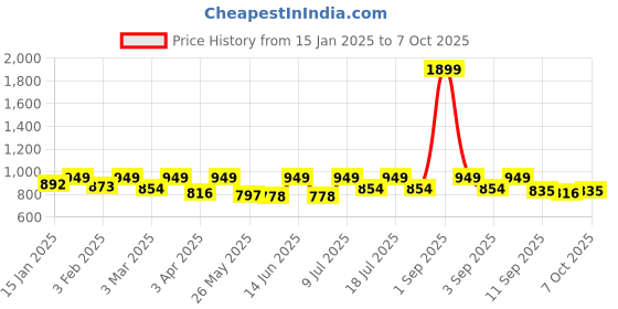 myntra.com StyleStone Printed Basic Jumpsuit stylestone Price History Graph from 15 Jan 2025 to 7 Oct 2025