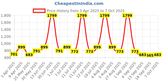 myntra.com StyleStone Printed Basic Jumpsuit stylestone Price History Graph from 3 Apr 2025 to 7 Oct 2025