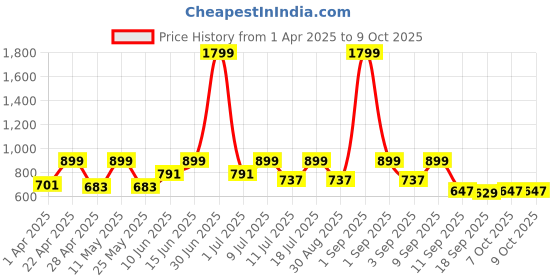 myntra.com StyleStone Printed Basic Jumpsuit stylestone Price History Graph from 1 Apr 2025 to 9 Oct 2025