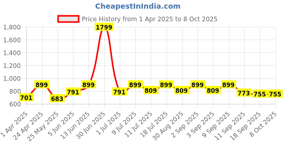 myntra.com StyleStone Printed Basic Jumpsuit stylestone Price History Graph from 1 Apr 2025 to 8 Oct 2025