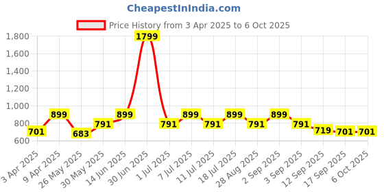 myntra.com StyleStone Printed Basic Jumpsuit stylestone Price History Graph from 3 Apr 2025 to 6 Oct 2025