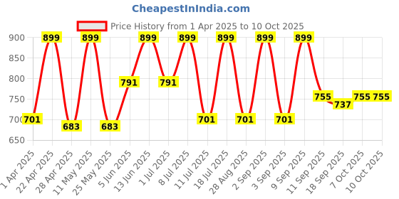 myntra.com StyleStone Printed Basic Jumpsuit stylestone Price History Graph from 1 Apr 2025 to 10 Oct 2025