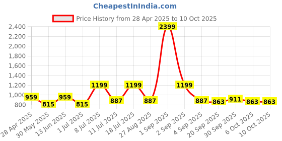 myntra.com StyleStone Printed Basic Jumpsuit stylestone Price History Graph from 28 Apr 2025 to 9 Oct 2025